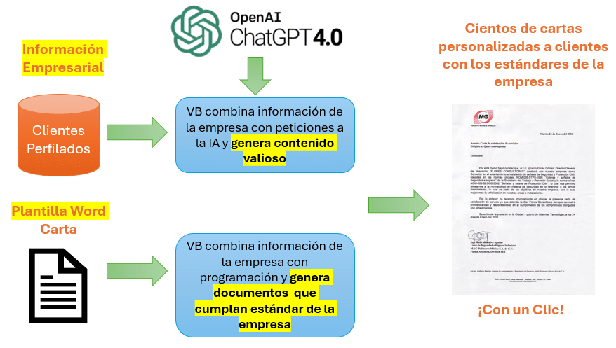 Puedes combinar la potencia de la Inteligencia Artificial con la potencia de un Procesador de Texto en el mismo momento y obtener resultados valiosos para tu organización