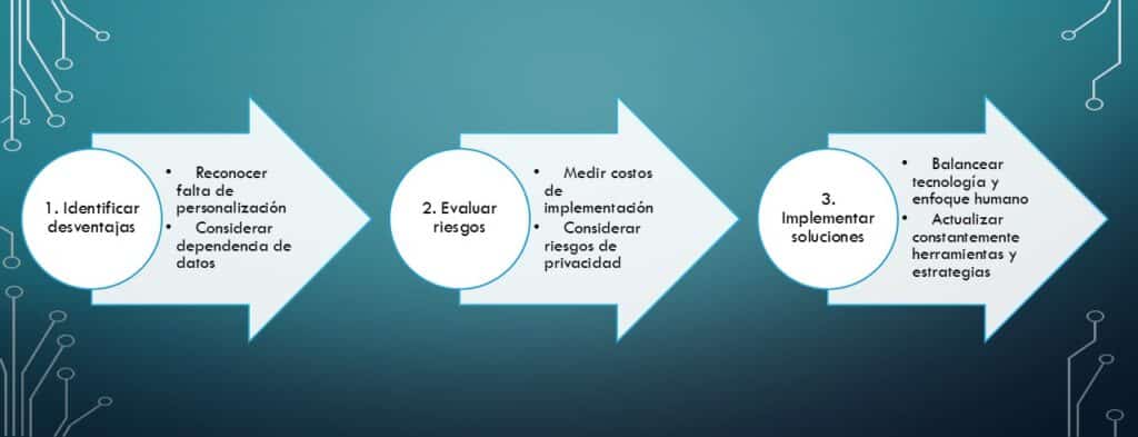 Desventajas Inteligencia Artificial marketing en tres sencillos pasos entiendes este concepto y su aplicación