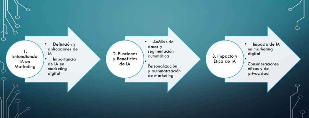 Inteligencia Artificial Marketing Digital en tres sencillos pasos entiendes este concepto y su aplicación