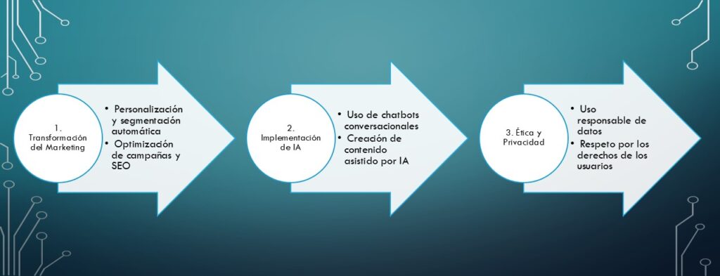 Inteligencia Artificial marketing en tres sencillos pasos entiendes este concepto y su aplicación