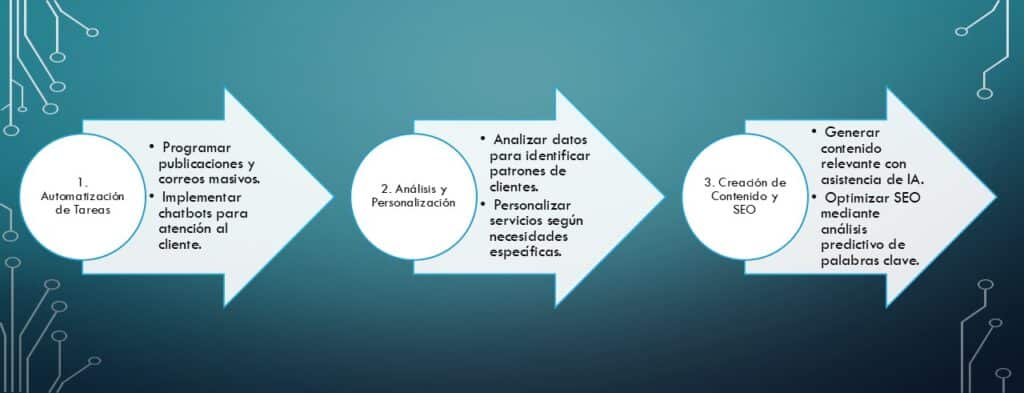 Inteligencia artificial freelance promoción en tres sencillos pasos entiendes este concepto y su aplicación