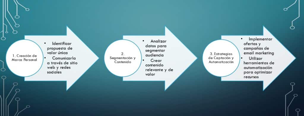 coaching personal marketing digital en tres sencillos pasos entiendes este concepto y su aplicación