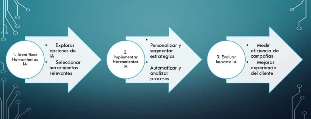 herramientas inteligencia artificial marketing en tres sencillos pasos entiendes este concepto y su aplicación