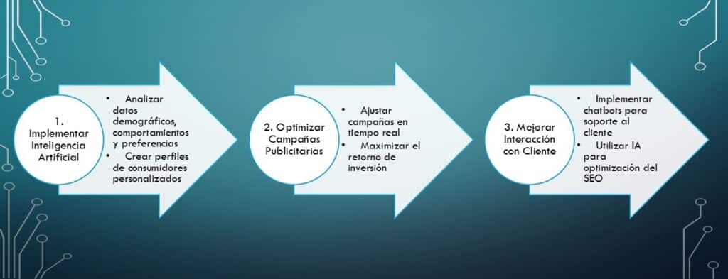 inteligencia artificial publicidad en tres sencillos pasos entiendes este concepto y su aplicación