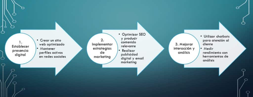 marketing digital para dentistas en tres sencillos pasos entiendes este concepto y su aplicación