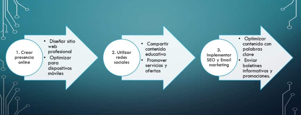 marketing digital servicios médicos en tres sencillos pasos entiendes este concepto y su aplicación