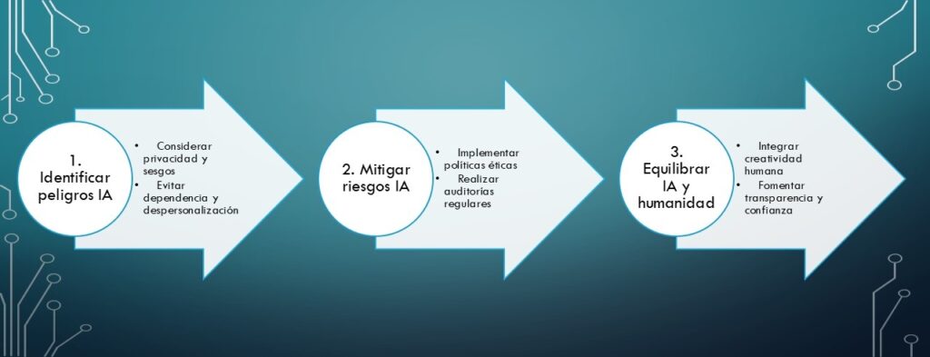 peligros Inteligencia Artificial Marketing en tres sencillos pasos entiendes este concepto y su aplicación