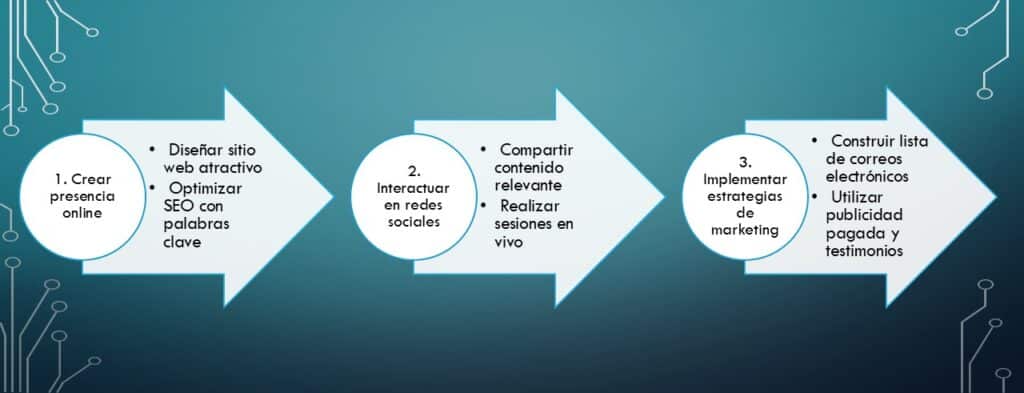 terapeuta parejas marketing digital en tres sencillos pasos entiendes este concepto y su aplicación