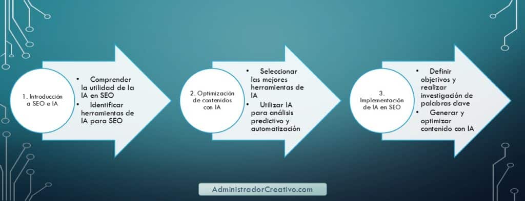 cómo crear contenido SEO con IA para principiantes en tres sencillos pasos resuelves este problema