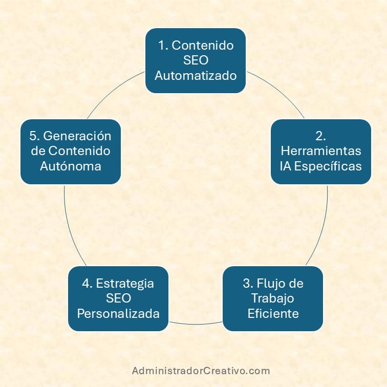 cómo crear contenido SEO con IA para principiantes resumido en cinco factores claves