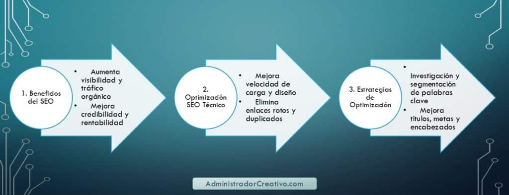 seo para pequeñas empresas en tres sencillos pasos resuelves este problema