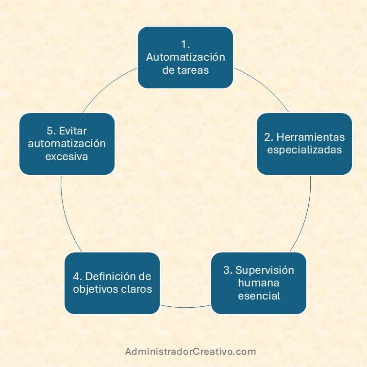 automatización de redes sociales resumido en cinco factores claves