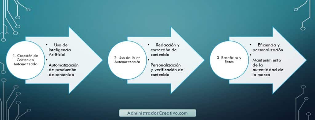 creación de contenido automatizado en tres sencillos pasos resuelves este problema