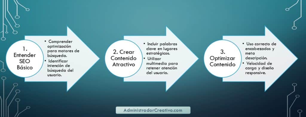 crear contenido SEO fácil en tres sencillos pasos resuelves este problema