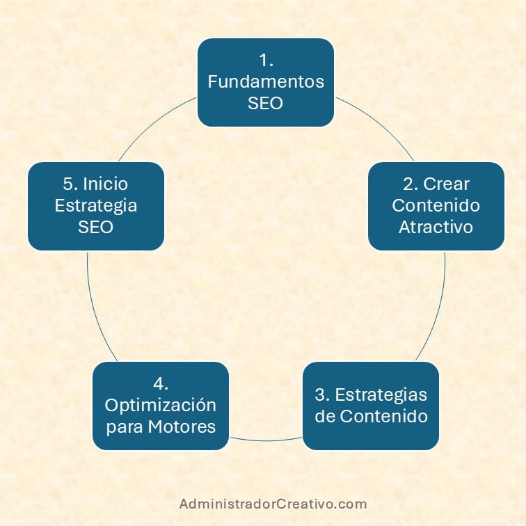 crear contenido SEO fácil resumido en cinco factores claves
