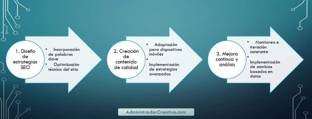 estrategias de contenido SEO en tres sencillos pasos resuelves este problema