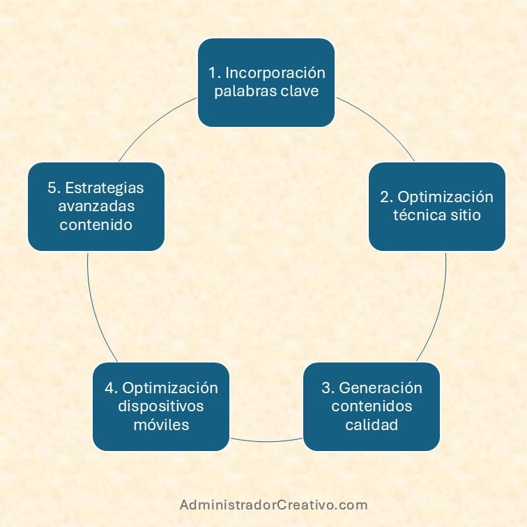 estrategias de contenido SEO resumido en cinco factores claves