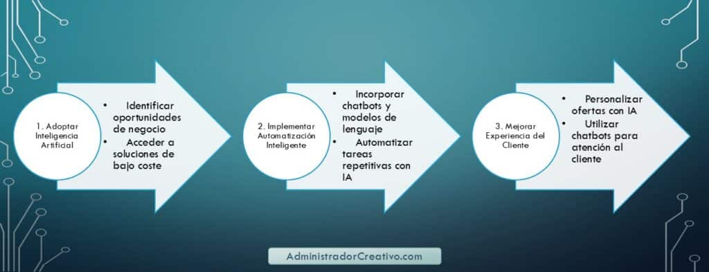 inteligencia artificial para pymes en tres sencillos pasos resuelves este problema
