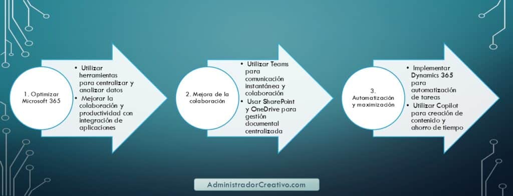 optimizar Microsoft 365 para marketing digital en tres sencillos pasos resuelves este problema
