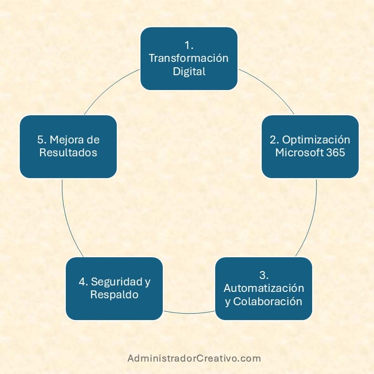 optimizar Microsoft 365 para marketing digital resumido en cinco factores claves
